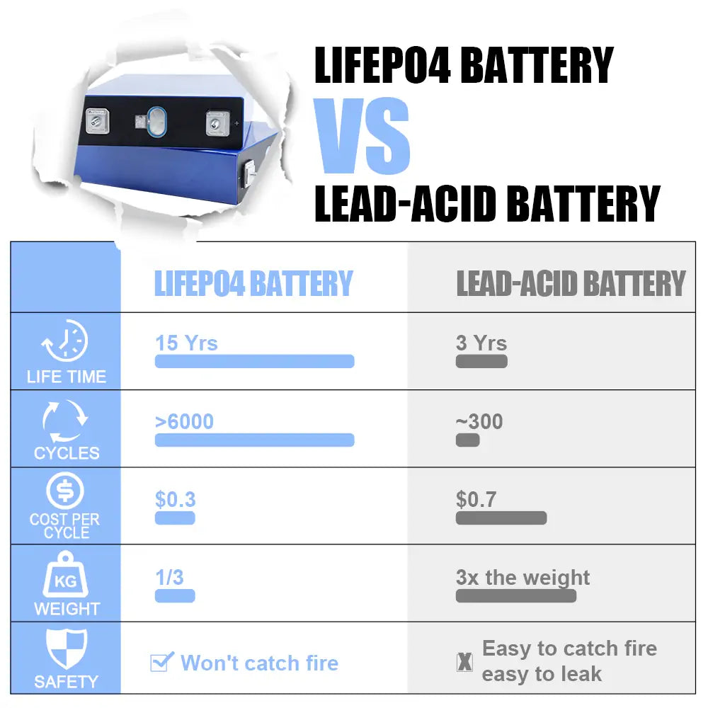 EU STOCK ! EVE 3.2V 230Ah Brand New LiFePO4 Battery Cells Cycle life 6000+Rechargeable for energy storage EU Area Free Shiping