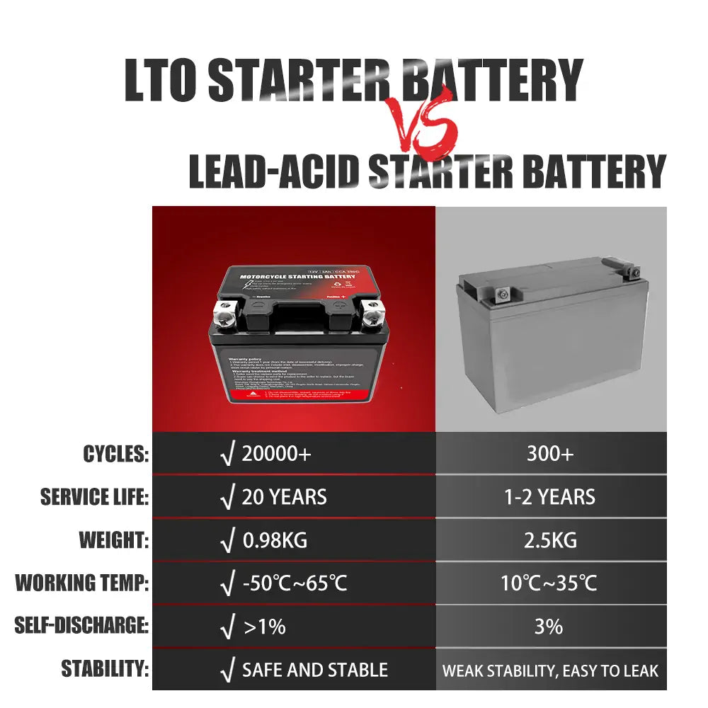 Selian Energy 12V 3Ah 350CCA 20000+Times High Rechargeable LTO Battery Motorcycle Starting Power Batteries Pack