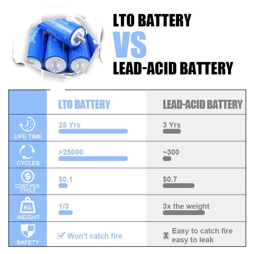 Yinlong LTO66160 2.3V 30Ah battery