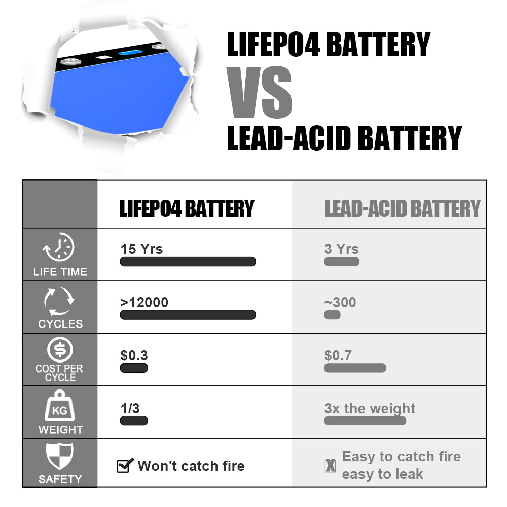 2025 New Product OnIine, New EVE MB56 LF628 LiFePO4 12000+ Cycle Battery Grade A Prismatic Cell For RV, EV, Solar System Storage