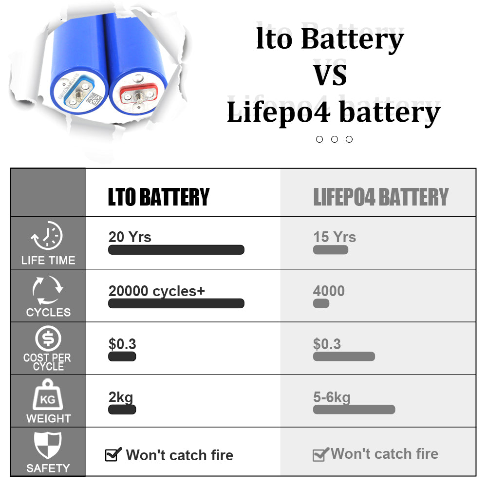 2025 High Power Grade A 10C 20000 cycles+ 32145 Cylindrical Lithium Titanate 2.4v 10ah LTO Electrified monorail system battery