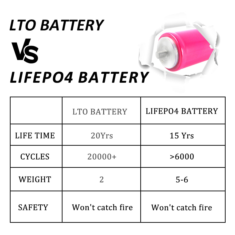 New arrival LTO 2.34V 30Ah 60138 Grade A 10C 20000 cycles+ Cylindrical Lithium Titanate Battery Cell