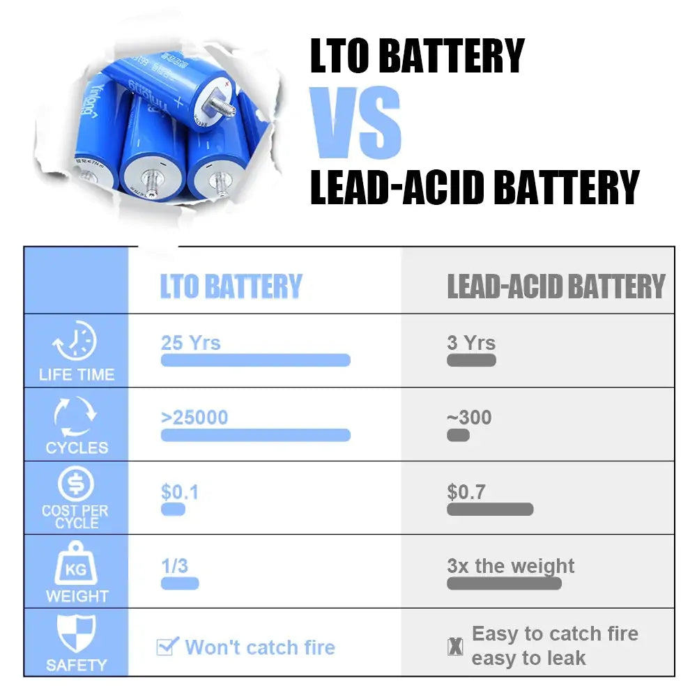 LTO Yinlong 2.3V Grade A 45Ah 6PCS battery Cell Cycle life 25000+ Low temperature discharge Rechargeable