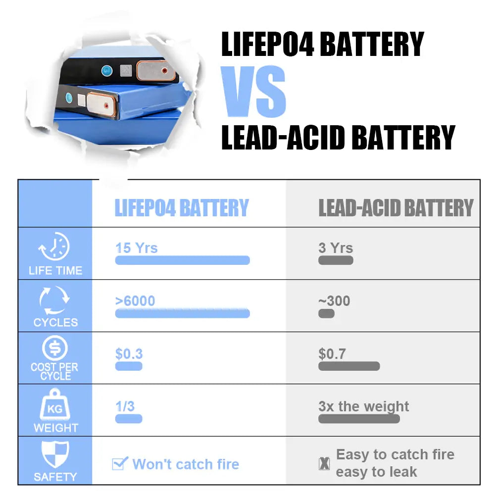 GOTION 3.2V 30Ah Lifepo4 Battery Brand New Grade A Cells For Solar Energy Storage RV EV Boat DIY 12V 24V 48V Battery