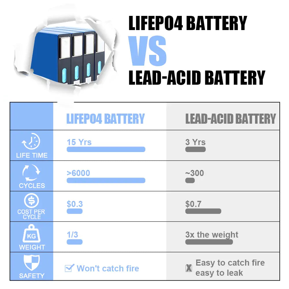 EU STOCK ! Lishen 3.2V 40Ah Lifepo4 Battery 5000+Cycle life Rechargeable for RV EV Scooter Solar System DIY Battery Pack