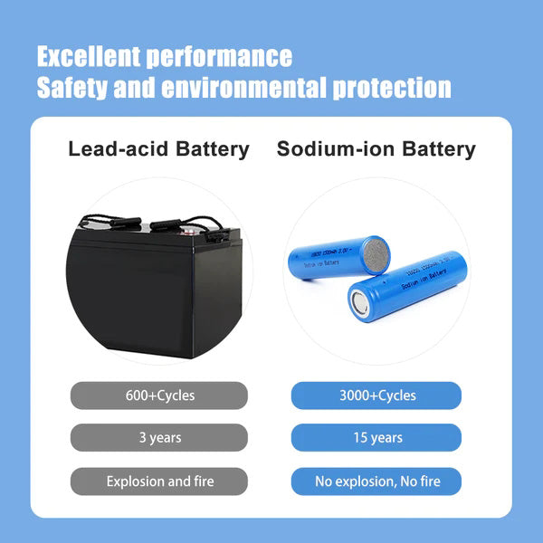 Sodium ion 18650 3V 1500mAh Battery Original Na ion SIB battery Rechargeable Cell For E-bike Power Tools DIY 12V 24V 48V 72V Battery Pack